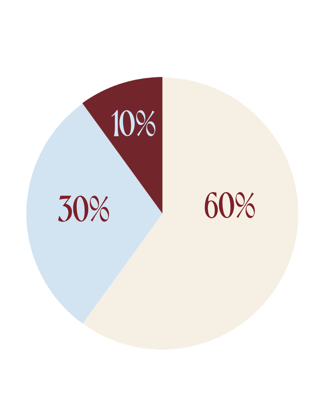 Kreisdiagramm: 60 % Hauptfarbe, 30 % Sekundärfarbe, 10 % Akzentfarbe